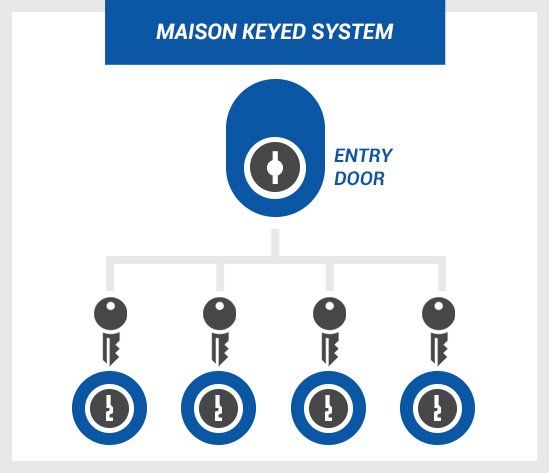 maision keyed system